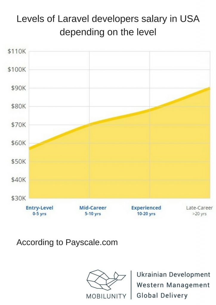 laravel developer salary