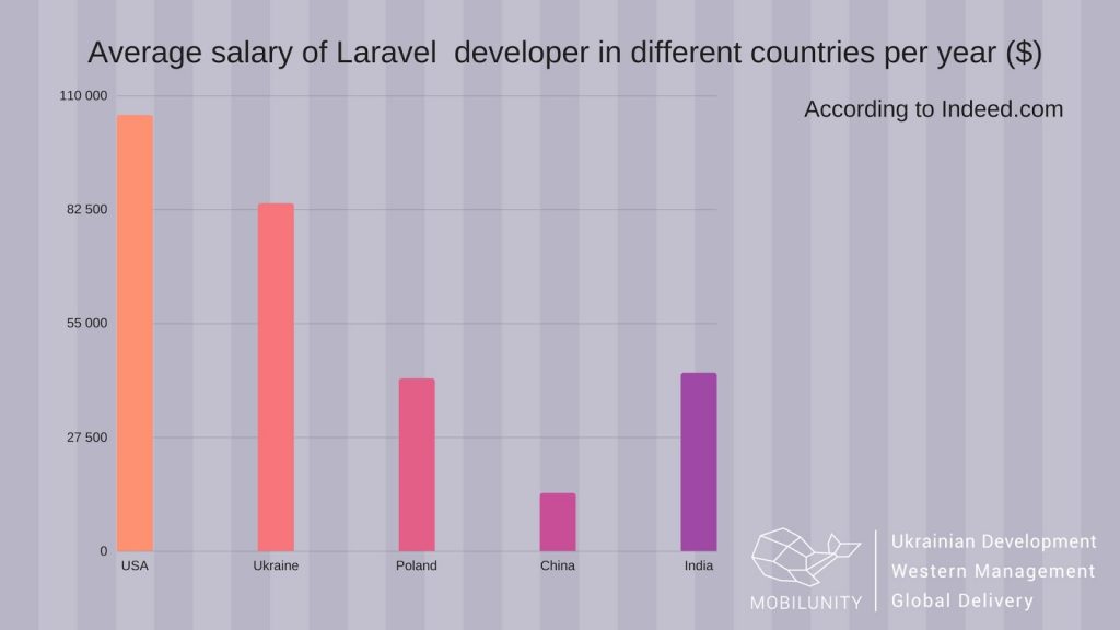 laravel php developer salary